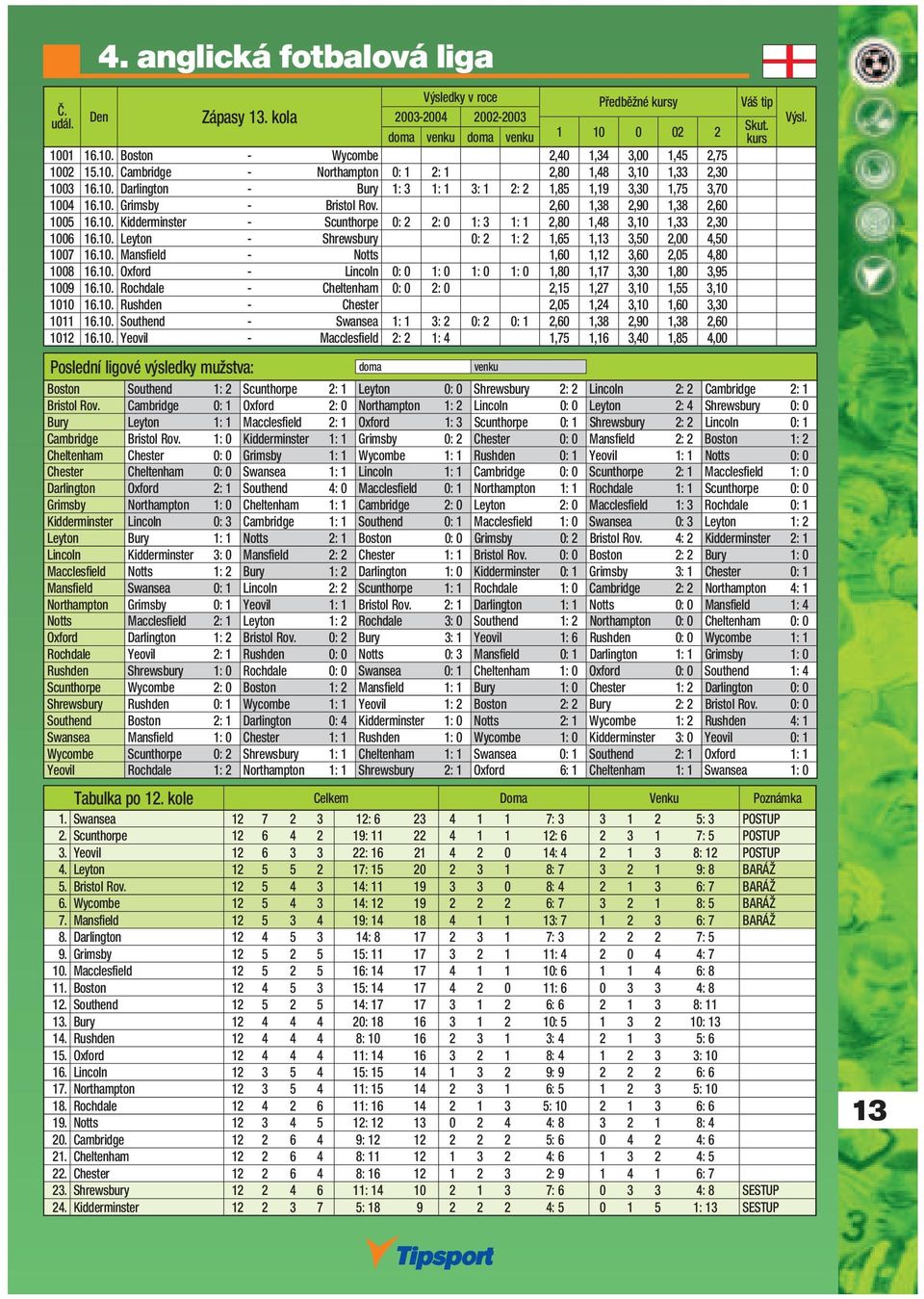 10. Leyton - Shrewsbury 0: 2 1: 2 1,65 1,13 3,50 2,00 4,50 1007 16.10. Mansfi eld - Notts 1,60 1,12 3,60 2,05 4,80 1008 16.10. Oxford - Lincoln 0: 0 1: 0 1: 0 1: 0 1,80 1,17 3,30 1,80 3,95 1009 16.10. Rochdale - Cheltenham 0: 0 2: 0 2,15 1,27 3,10 1,55 3,10 1010 16.