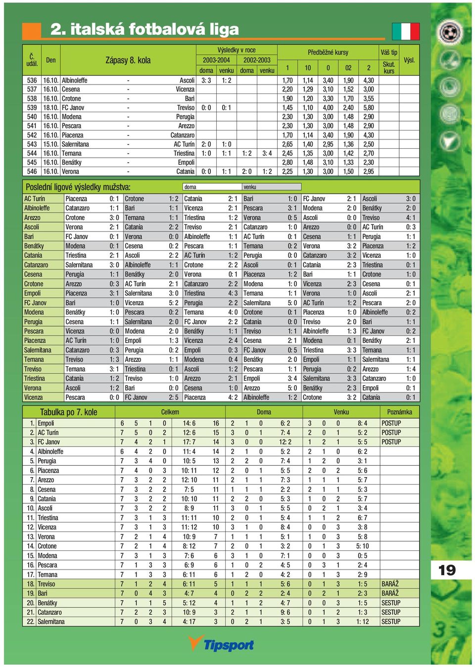 10. Piacenza - Catanzaro 1,70 1,14 3,40 1,90 4,30 543 15.10. Salernitana - AC Turín 2: 0 1: 0 2,65 1,40 2,95 1,36 2,50 544 16.10. Ternana - Triestina 1: 0 1: 1 1: 2 3: 4 2,45 1,35 3,00 1,42 2,70 545 16.