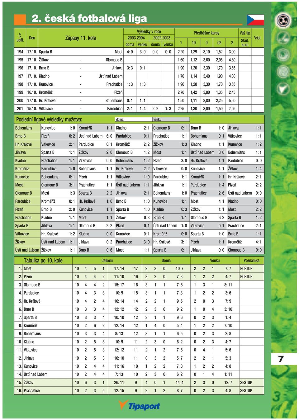 10. Hr. Králové - Bohemians 0: 1 1: 1 1,50 1,11 3,80 2,25 5,50 201 15.10. Vítkovice - Pardubice 2: 1 1: 4 2: 2 1: 3 2,25 1,30 3,00 1,50 2,95 Bohemians Kunovice 1: 0 Kroměříž 1: 1 Kladno 2: 1 Olomouc