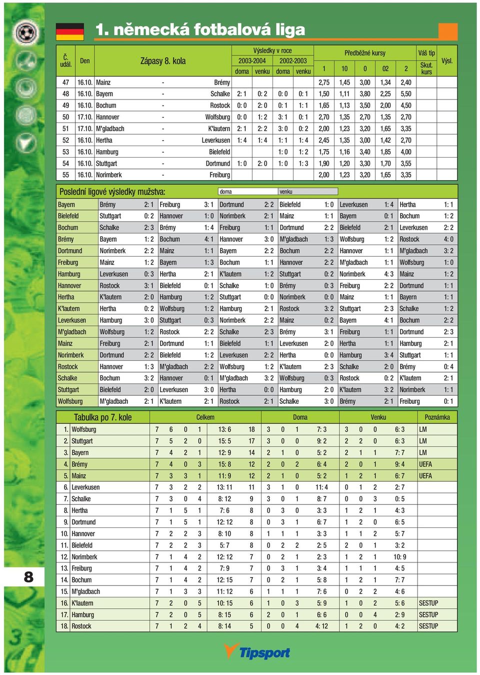 10. Hertha - Leverkusen 1: 4 1: 4 1: 1 1: 4 2,45 1,35 3,00 1,42 2,70 53 16.10. Hamburg - Bielefeld 1: 0 1: 2 1,75 1,16 3,40 1,85 4,00 54 16.10. Stuttgart - Dortmund 1: 0 2: 0 1: 0 1: 3 1,90 1,20 3,30 1,70 3,55 55 16.