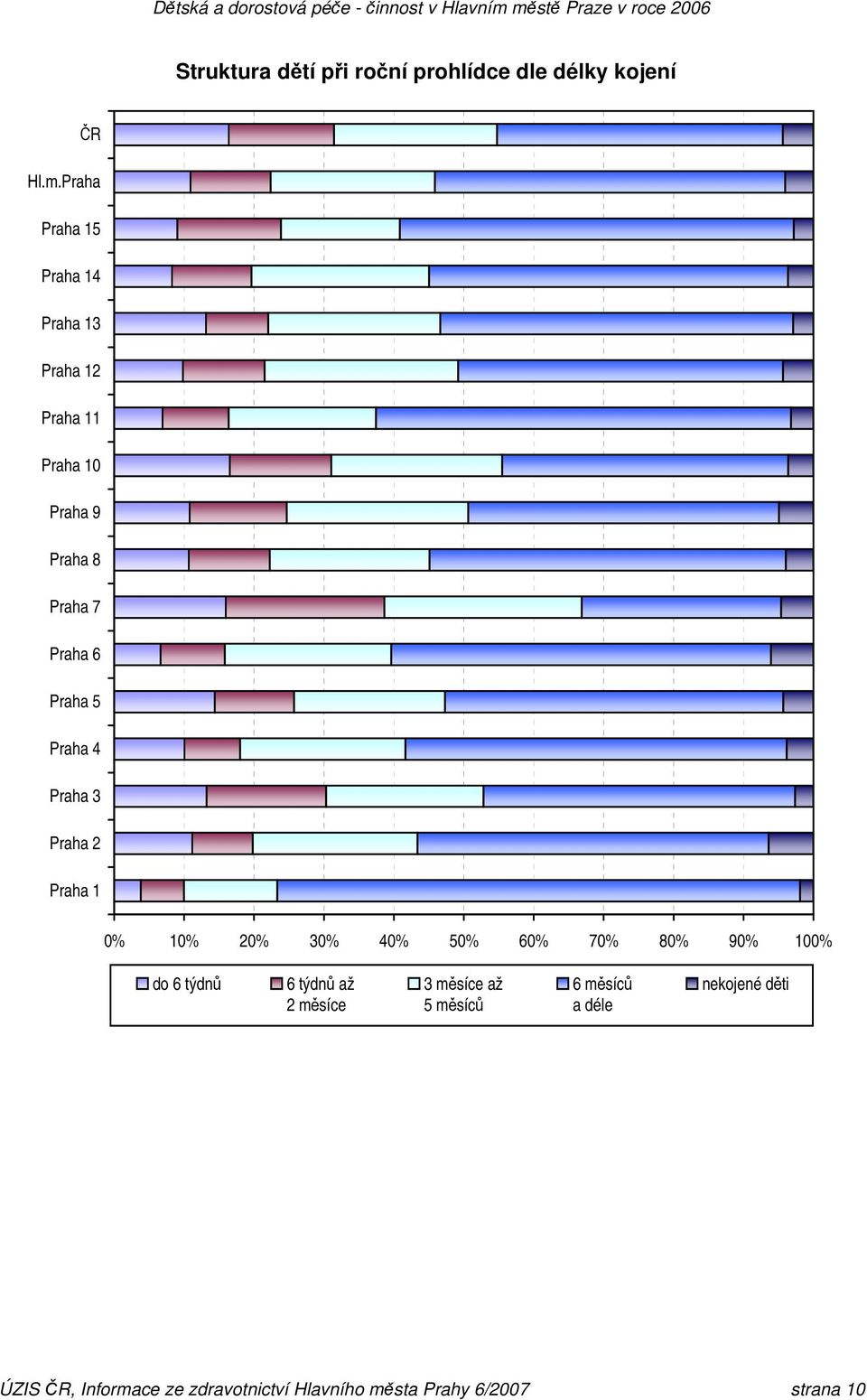 5 Praha 4 Praha 3 Praha 2 Praha 1 0% 10% 20% 30% 40% 50% 60% 70% 80% 90% 100% do 6 týdnů 6 týdnů