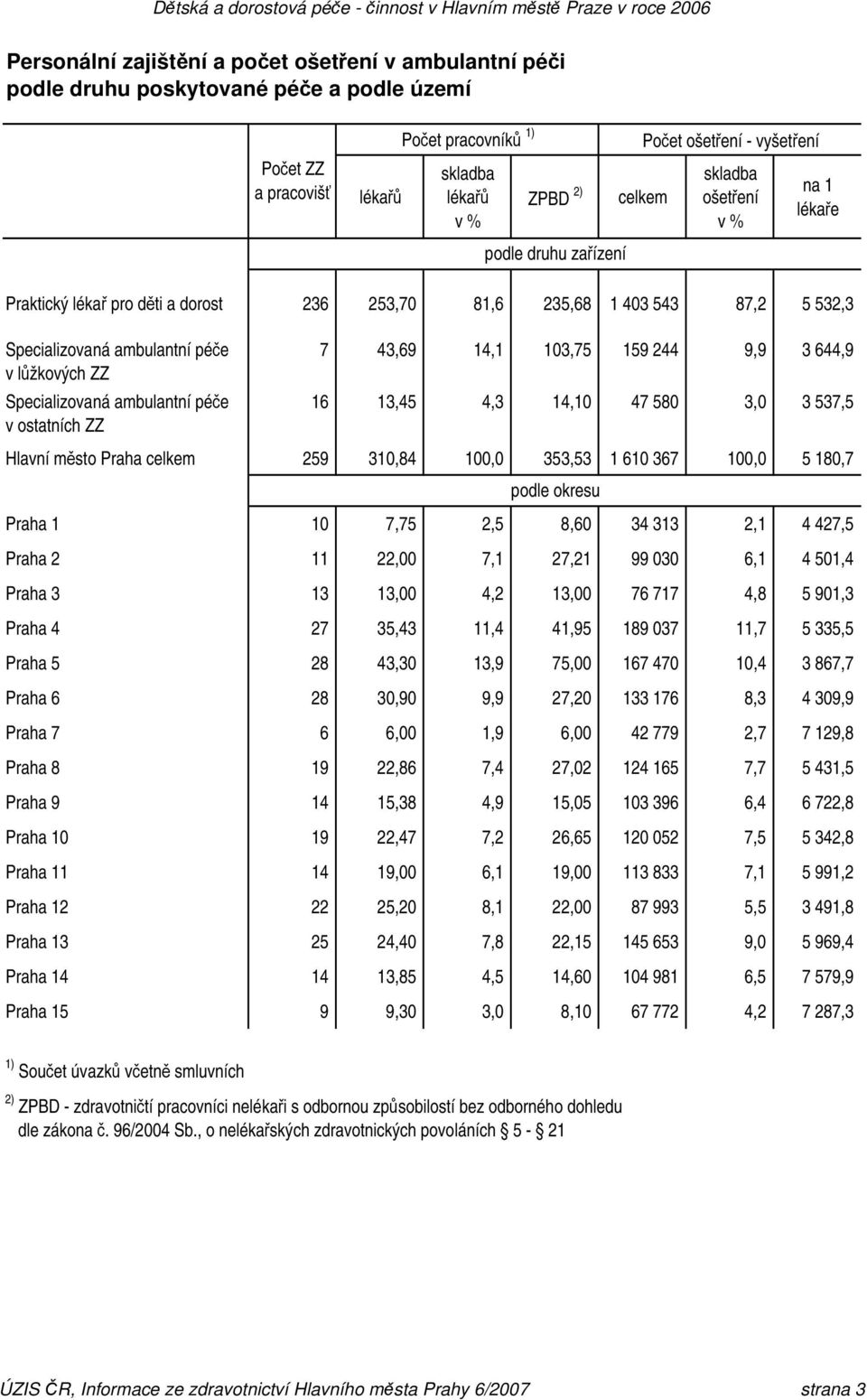 Specializovaná ambulantní péče v ostatních ZZ 7 43,69 14,1 103,75 159 244 9,9 3 644,9 16 13,45 4,3 14,10 47 580 3,0 3 537,5 Hlavní město Praha celkem 259 310,84 100,0 353,53 1 610 367 100,0 5 180,7