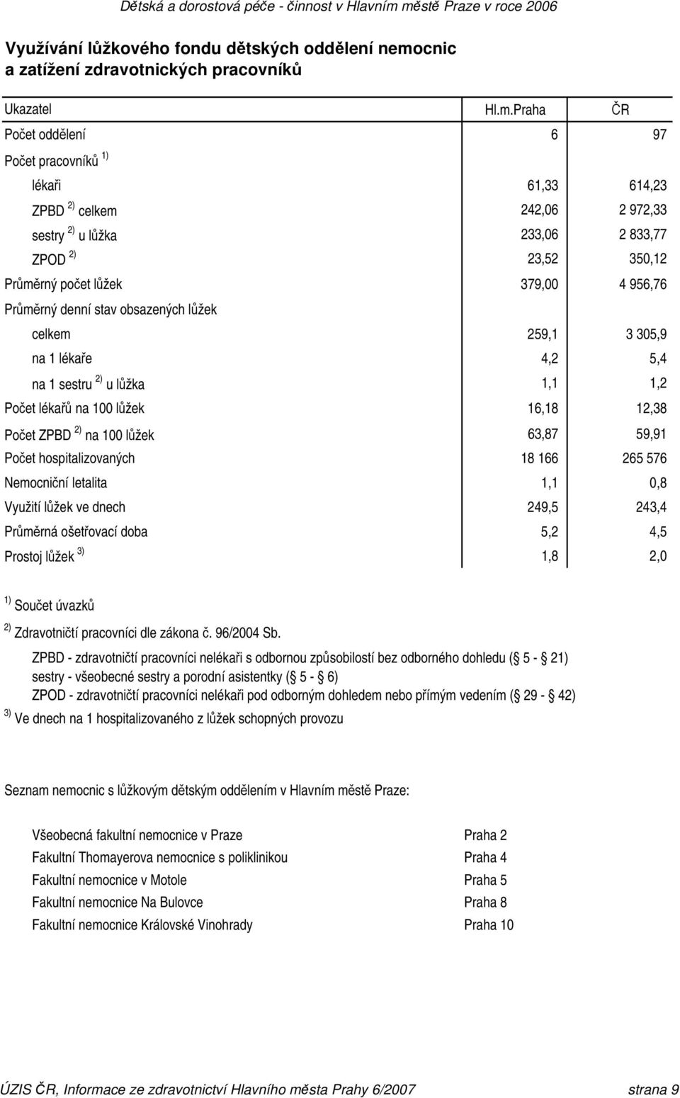 Praha ČR Počet oddělení 6 97 Počet pracovníků 1) lékaři 61,33 614,23 ZPBD 2) celkem 242,06 2 972,33 sestry 2) u lůžka 233,06 2 833,77 ZPOD 2) 23,52 350,12 Průměrný počet lůžek 379,00 4 956,76