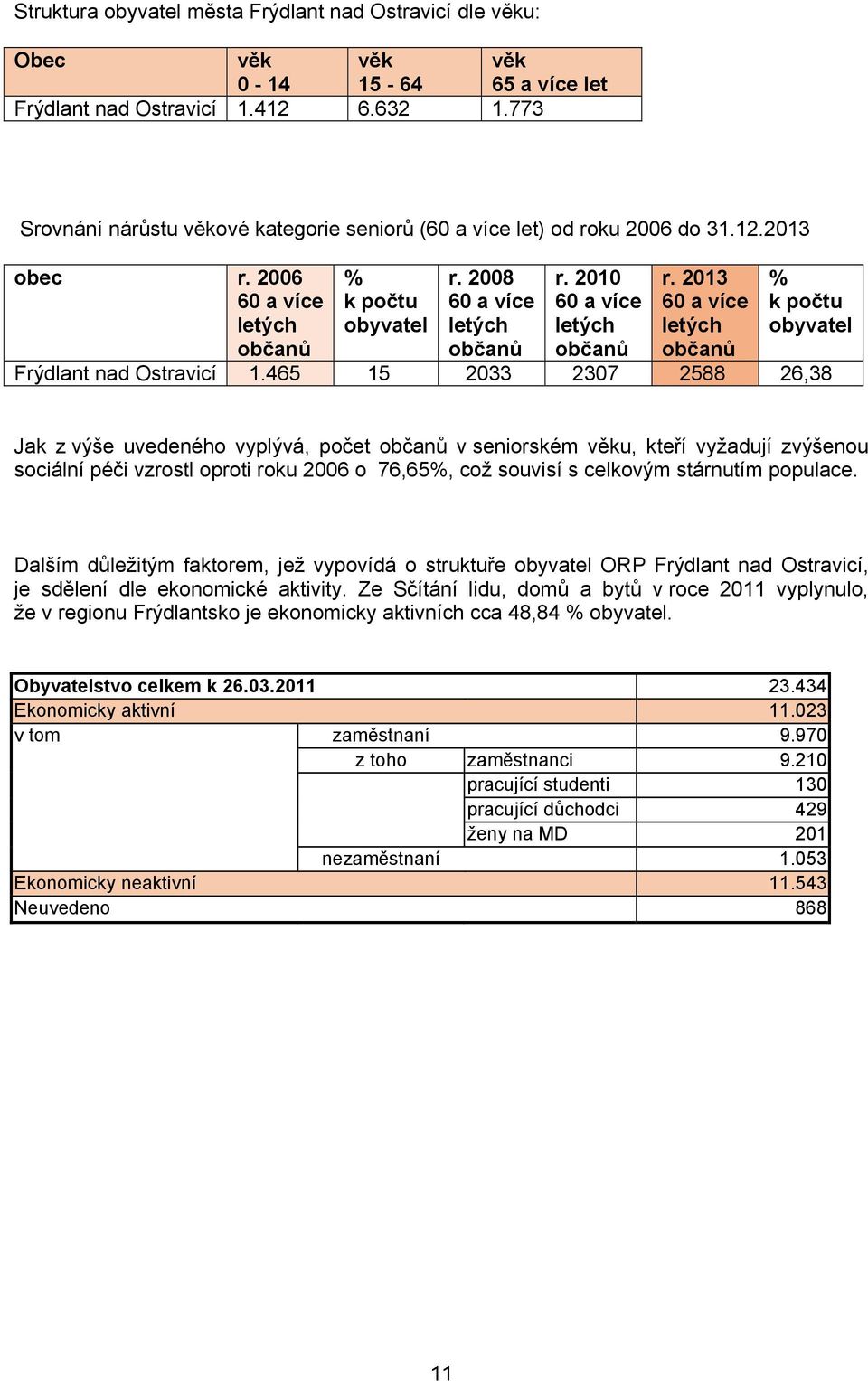 2010 60 a více letých občanů r. 2013 60 a více letých občanů % k počtu obyvatel Frýdlant nad Ostravicí 1.