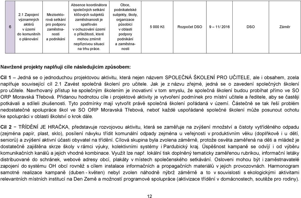 Obce, podnikatelské subjekty, školy, organizace působící v oblasti podpory podnikání a zaměstnanosti 5 000 Kč Rozpočet DSO 9 11/ 2016 DSO Záměr Navržené projekty naplňují cíle následujícím způsobem: