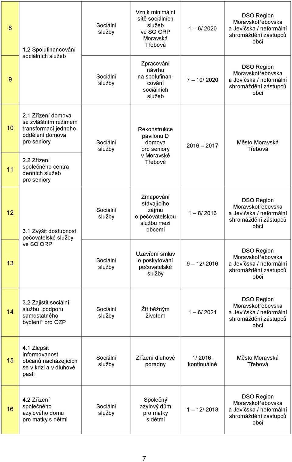 2020 7 10/ 2020 10 11 2.1 Zřízení domova se zvláštním režimem transformací jednoho oddělení domova pro seniory 2.