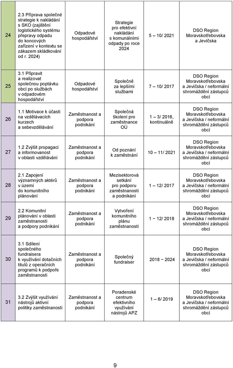 1 Připravit a realizovat společnou poptávku po službách v odpadovém hospodářství Odpadové hospodářství Společně za lepšími službami 7 10/ 2017 26 1.