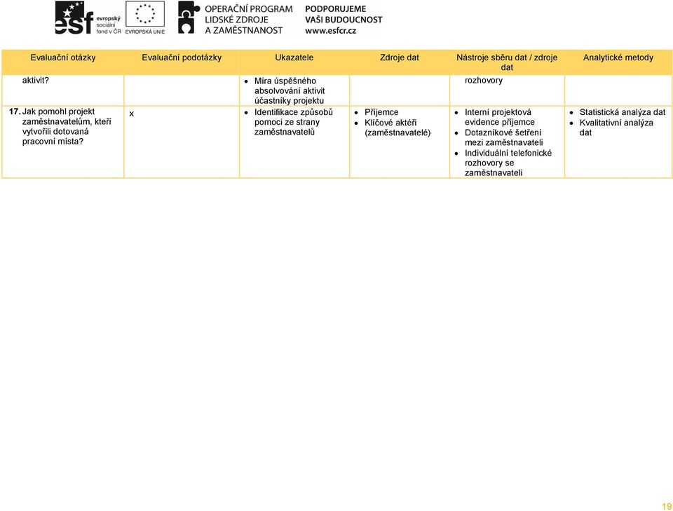 x Míra úspěšného absolvování aktivit účastníky projektu Identifikace způsobů pomoci ze strany zaměstnavatelů Příjemce Klíčové