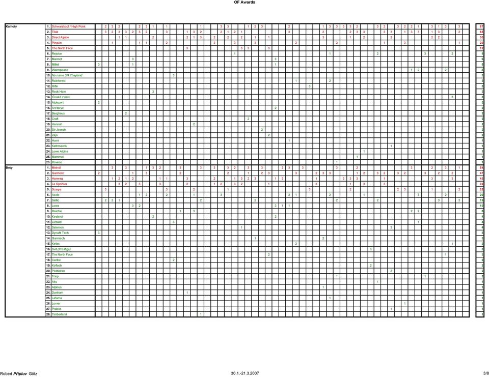 No name 3/4 Thayland 3 3 11. Rainforest 1 2 3 12. Rifle 3 3 13. Rock Horn 3 3 14. Čínské z trhu 3 3 15. Alpisport 2 2 16. Arc'teryx 2 2 17. Berghaus 2 2 18. Craft 2 2 19. Hannah 2 2 20.