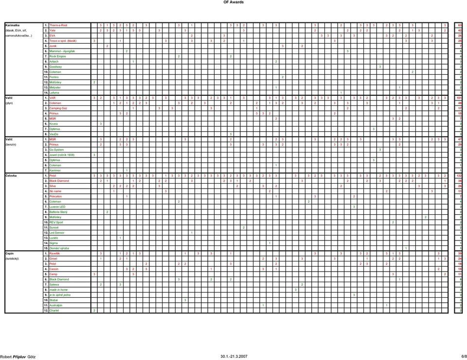 Metzeler 1 1 2 14. Lafuma 1 1 Vařič 1. VAR 3 2 3 1 3 3 3 2 3 3 3 3 3 2 3 3 1 3 3 1 3 3 2 3 3 3 3 3 3 2 3 2 3 3 3 2 3 3 101 (plyn) 2. Coleman 1 2 1 2 2 3 3 2 3 2 2 1 3 2 3 2 3 3 3 1 3 1 48 3.