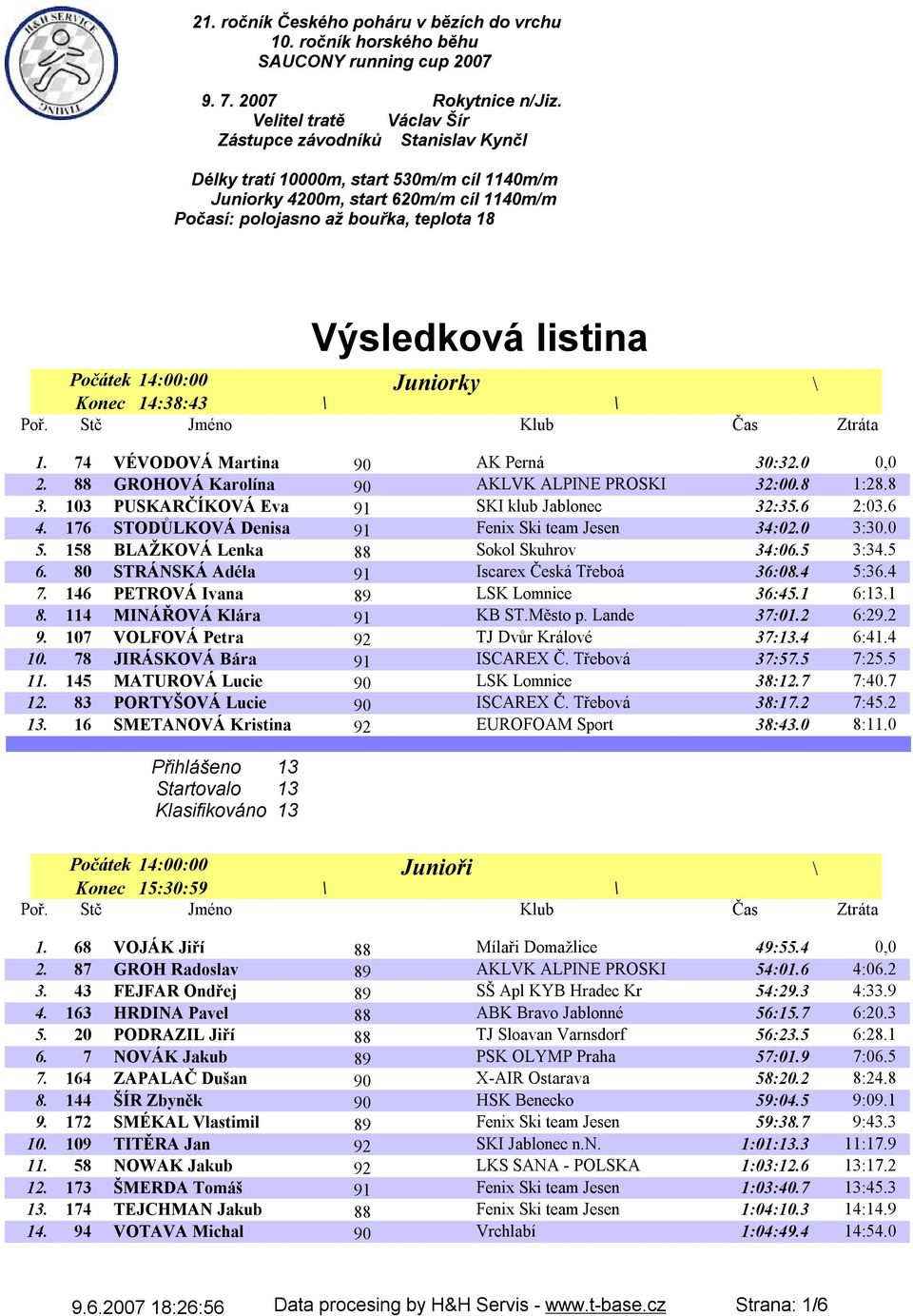 listina Juniorky Konec 14:38:43 1. 74 VÉVODOVÁ Martina 90 AK Perná 30:32.0 0,0 2. 88 GROHOVÁ Karolína 90 AKLVK ALPINE PROSKI 32:00.8 1:28.8 3. 103 PUSKARČÍKOVÁ Eva 91 SKI klub Jablonec 32:35.6 2:03.