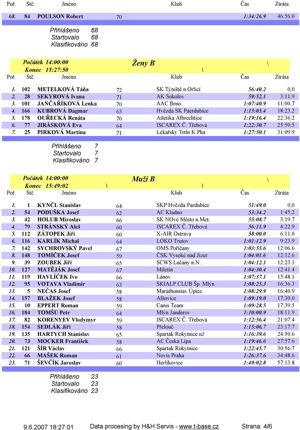 178 OUŘECKÁ Renáta 70 Atletika Albrechtice 1:19:16.4 22:36.2 6. 77 JIRÁSKOVÁ Eva 64 ISCAREX Č. Třebová 1:22:30.7 25:50.5 7. 25 PIRKOVÁ Martina 71 Lékařský Trtln K.Pha 1:27:50.1 31:09.