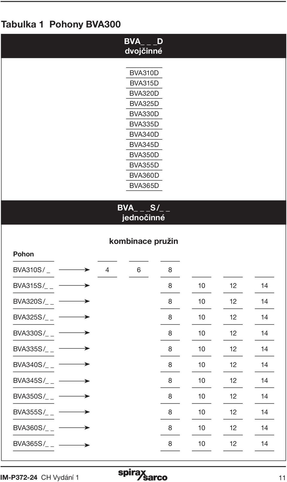 kombinace pružin Pohon BVA3S / _ 4 6 BVA315S / BVA320S / BVA325S / BVA330S /