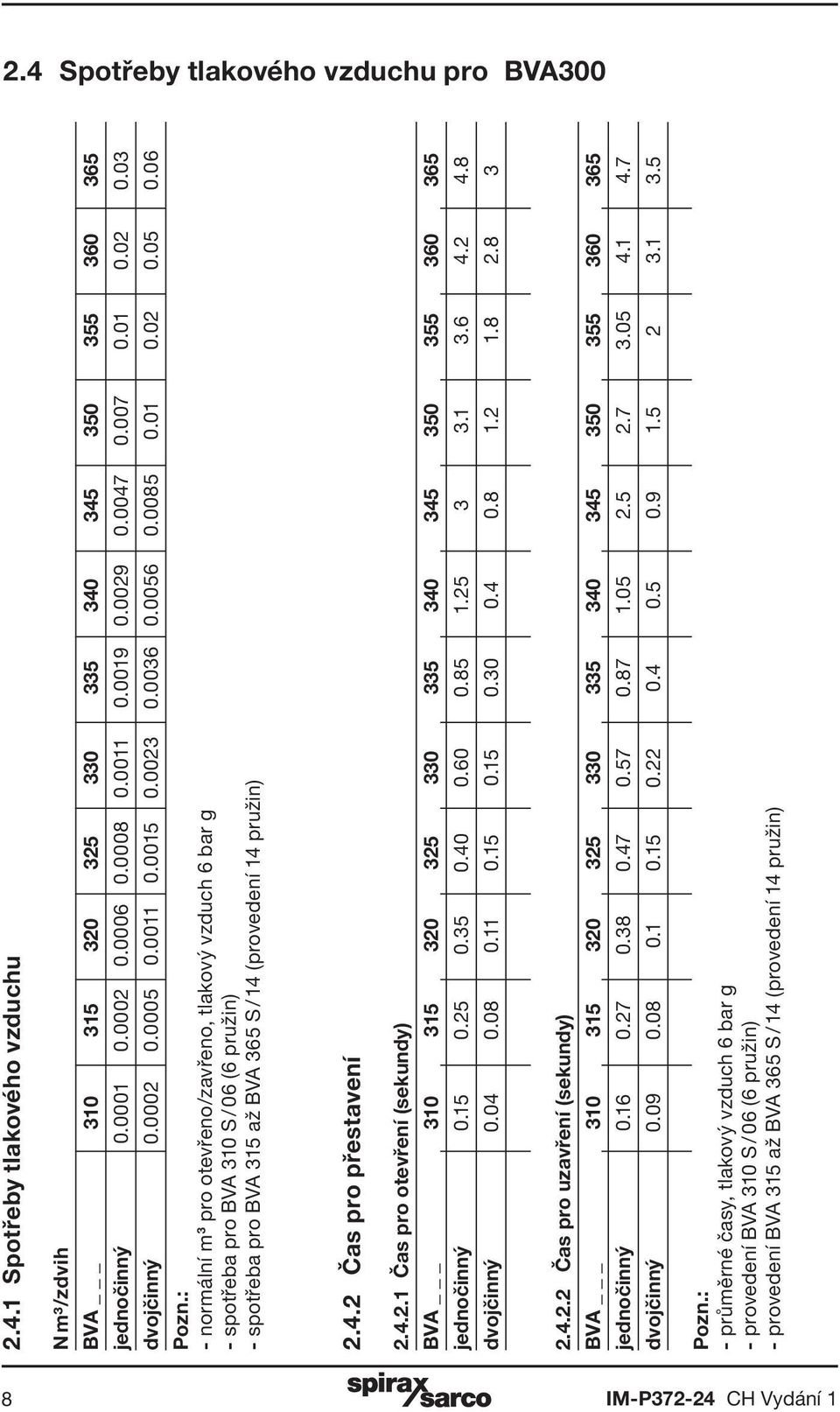 : - normální m 3 pro otevřeno/zavřeno, tlakový vzduch 6 bar g - spotřeba pro BVA 3 S / 06 (6 pružin) - spotřeba pro BVA 315 až BVA 365 S / (provedení pružin) 2.
