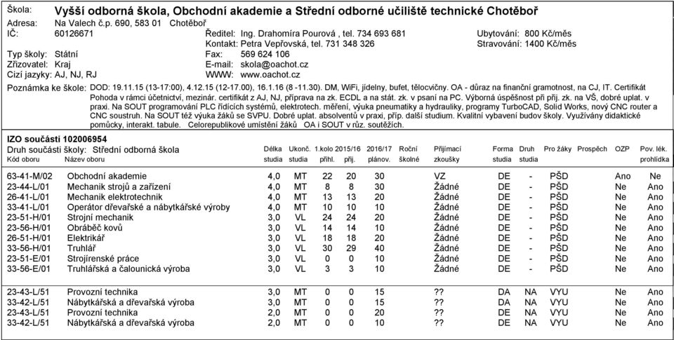 OA důraz na finanční gramotnost, na CJ, IT. Certifikát Pohoda v rámci účetnictví, mezinár. certifikát z AJ, NJ, příprava na zk. ECDL a na stát. zk. v psaní na PC. Výborná úspěšnost při přij. zk. na VŠ, dobré uplat.