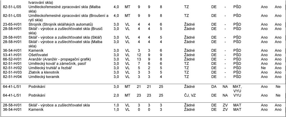 (Sklář) Sklář výrobce a zušlechťovatel skla (Malba skla) Kameník Ošetřovatel Aranžér (Aranžér propagační grafik) Umělecký kovář a zámečník, pasíř Umělecký