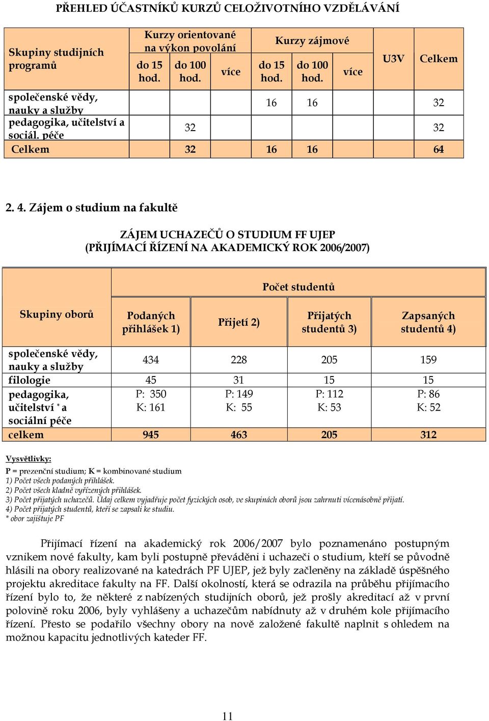 Zájem o studium na fakultě ZÁJEM UCHAZEČŮ O STUDIUM FF UJEP (PŘIJÍMACÍ ŘÍZENÍ NA AKADEMICKÝ ROK 2006/2007) Počet studentů Skupiny oborů Podaných přihlášek 1) Přijetí 2) Přijatých studentů 3)