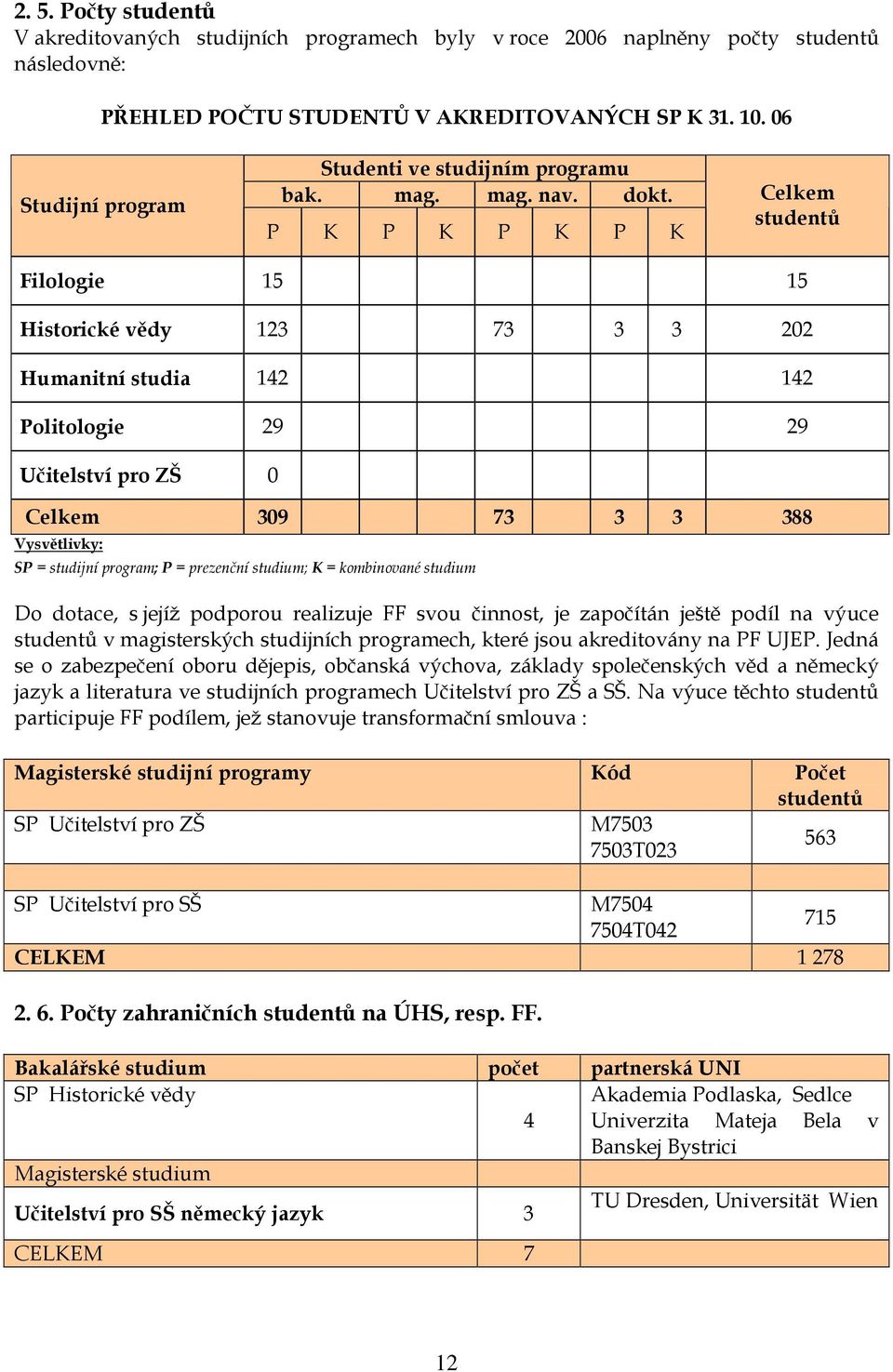 P K P K P K P K Celkem studentů Filologie 15 15 Historické vědy 123 73 3 3 202 Humanitní studia 142 142 Politologie 29 29 Učitelství pro ZŠ 0 Celkem 309 73 3 3 388 Vysvětlivky: SP = studijní program;