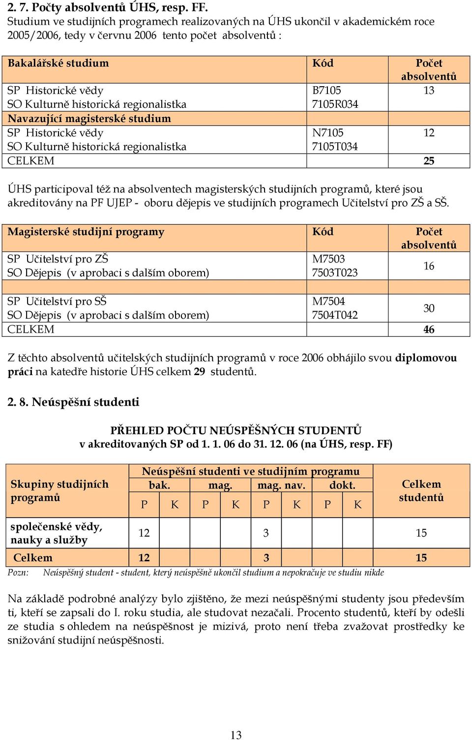 B7105 13 SO Kulturně historická regionalistka 7105R034 Navazující magisterské studium SP Historické vědy N7105 12 SO Kulturně historická regionalistka 7105T034 CELKEM 25 ÚHS participoval též na