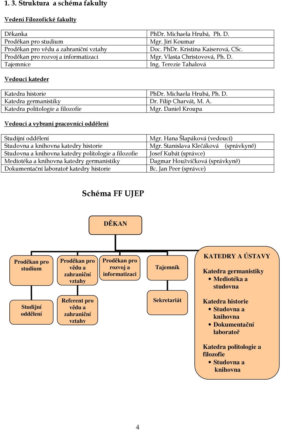 Filip Charvát, M. A. Katedra politologie a filozofie Mgr. Daniel Kroupa Vedoucí a vybraní pracovníci oddělení Studijní oddělení Mgr. Hana Šlapáková (vedoucí) Studovna a knihovna katedry historie Mgr.