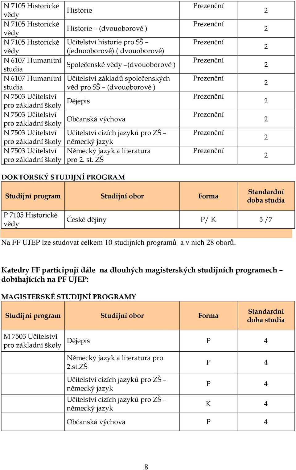 základní školy N 7503 Učitelství Učitelství cizích jazyků pro ZŠ pro základní školy německý jazyk N 7503 Učitelství Německý jazyk a literatura pro základní školy pro 2. st.