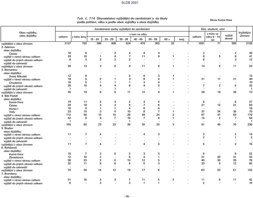 Æci, studenti, ułni z toho ve v ku 6-14 let vyj d Vyj d j c œhrnem 2127 702 390 408 524 470 302 32 1 1001 71 590 3128 18 6-2 4 8 4 - - 2-2 20 33 10 1 4 7 11 9 1-8 5 8 41 6 3 2 2 2 - - - - 6-3 12 39
