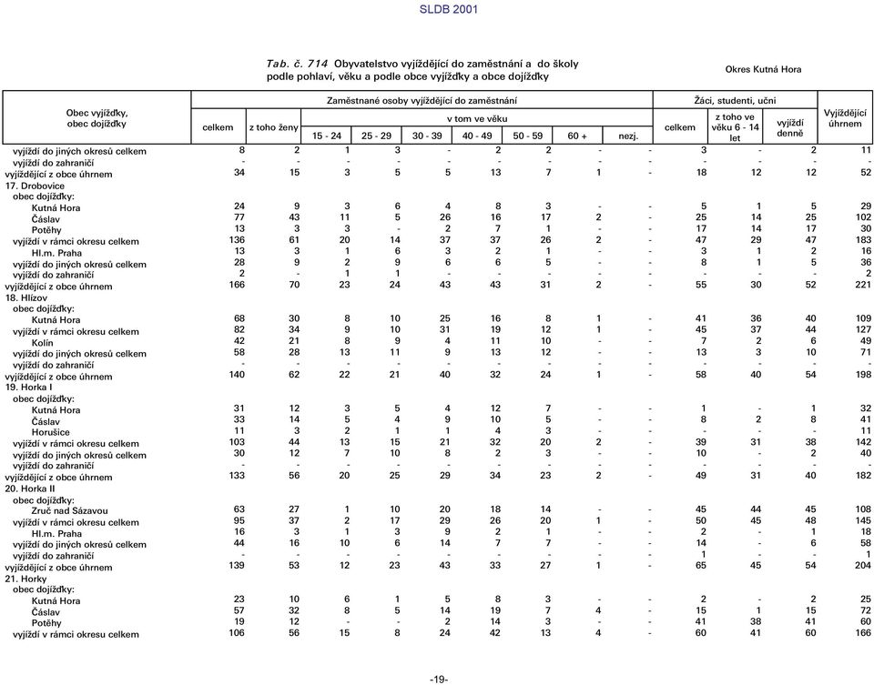 Æci, studenti, ułni z toho ve v ku 6-14 let vyj d Vyj d j c œhrnem 8 2 1 3-2 2 - - 3-2 11 34 15 3 5 5 13 7 1-18 12 12 52 24 9 3 6 4 8 3 - - 5 1 5 29 77 43 11 5 26 16 17 2-25 14 25 102 13 3 3-2 7 1 -