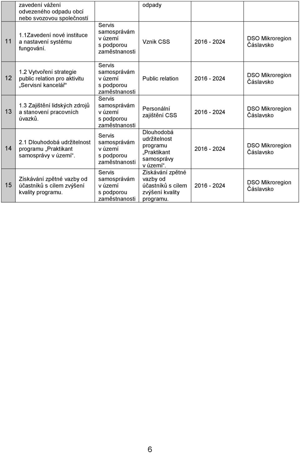 3 Zajištění lidských zdrojů a stanovení pracovních úvazků. 2.1 Dlouhodobá udržitelnost programu Praktikant samosprávy v území. Získávání zpětné vazby od účastníků s cílem zvýšení kvality programu.