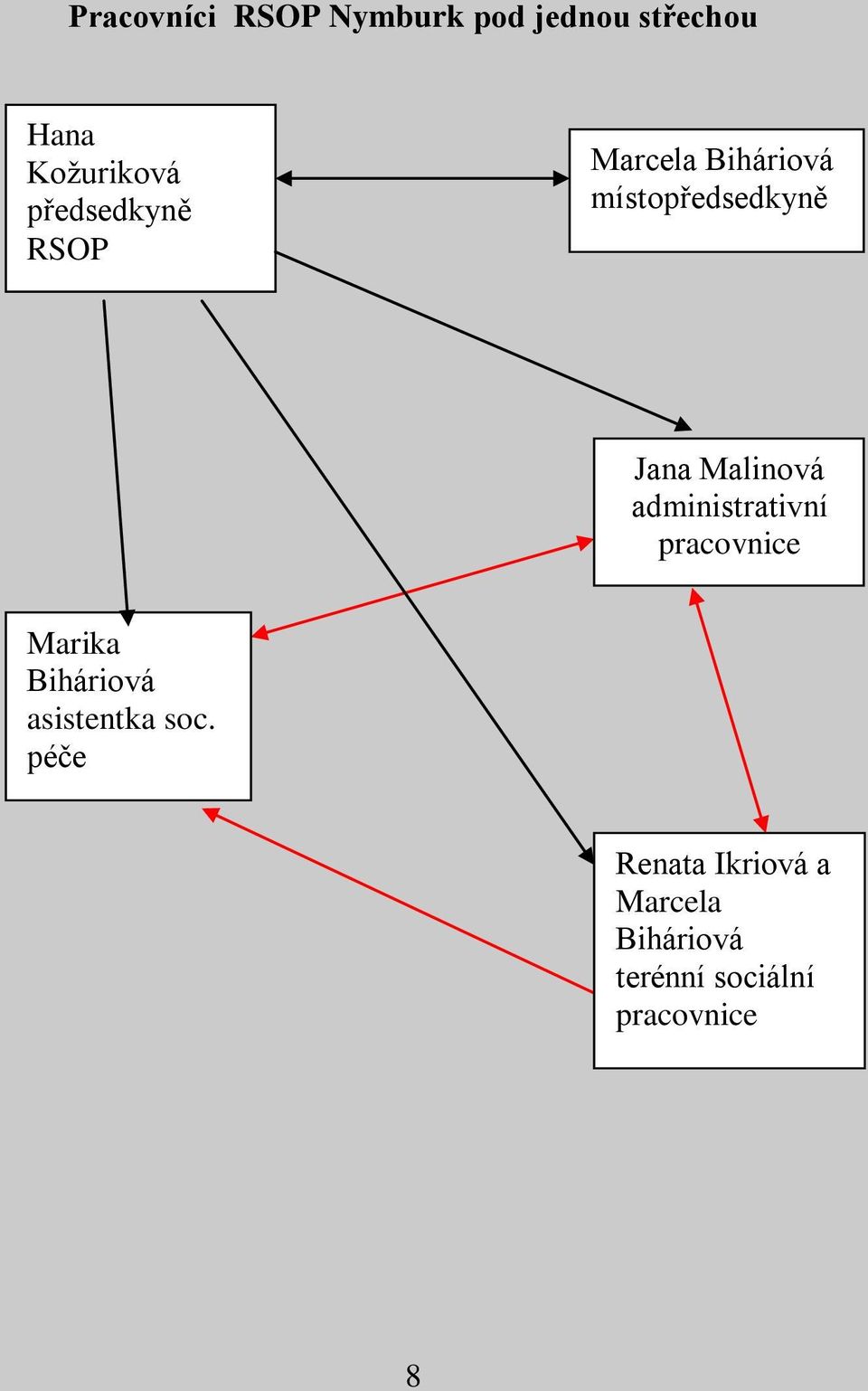 Malinová administrativní pracovnice Marika Biháriová asistentka