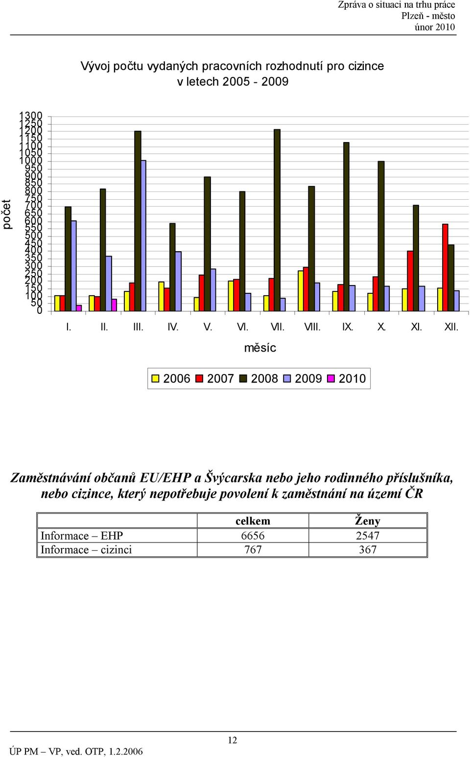 XII. měsíc 2006 2007 2008 2009 2010 Zaměstnávání občanů EU/EHP a Švýcarska nebo jeho rodinného příslušníka, nebo