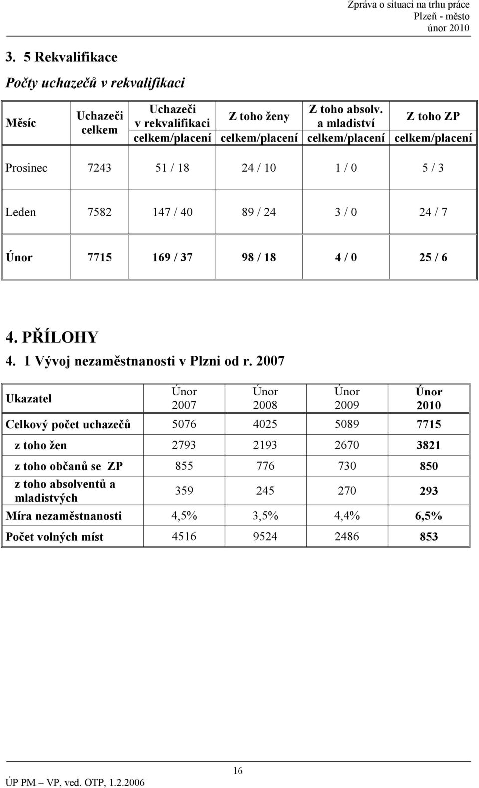 40 89 / 24 3 / 0 24 / 7 Únor 7715 169 / 37 98 / 18 4 / 0 25 / 6 4. PŘÍLOHY 4. 1 Vývoj nezaměstnanosti v Plzni od r.