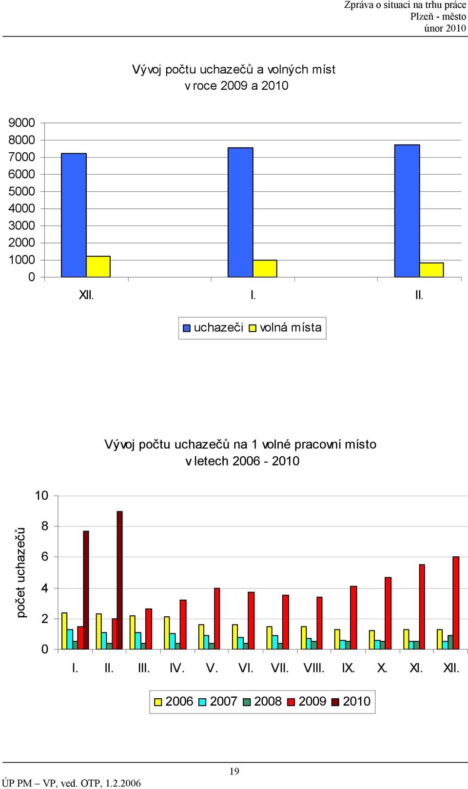 uchazeči volná místa Vývoj počtu uchazečů na 1 volné pracovní místo v letech