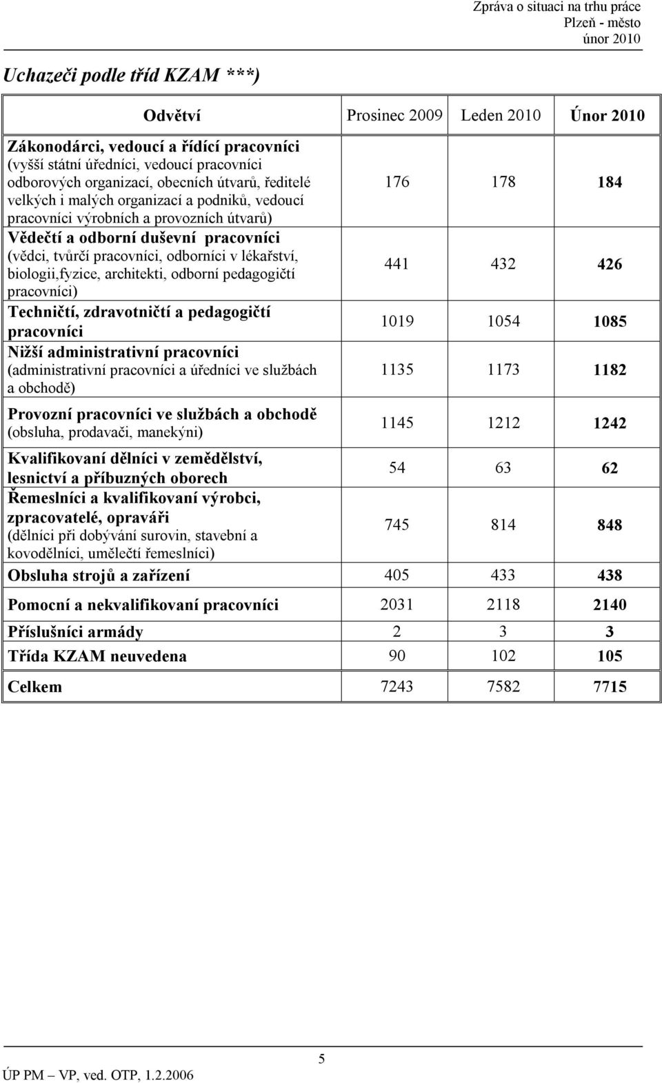 biologii,fyzice, architekti, odborní pedagogičtí pracovníci) Techničtí, zdravotničtí a pedagogičtí pracovníci Nižší administrativní pracovníci (administrativní pracovníci a úředníci ve službách a