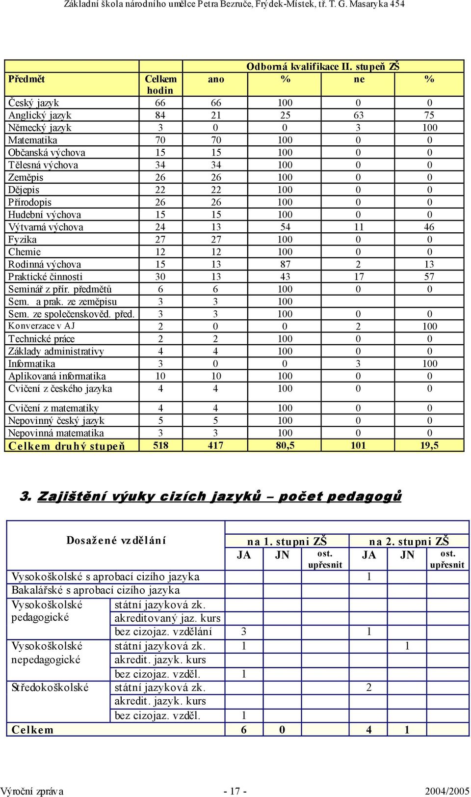 34 100 0 0 Zeměpis 26 26 100 0 0 Dějepis 22 22 100 0 0 Přírodopis 26 26 100 0 0 Hudební výchova 15 15 100 0 0 Výtvarná výchova 24 13 54 11 46 Fyzika 27 27 100 0 0 Chemie 12 12 100 0 0 Rodinná výchova
