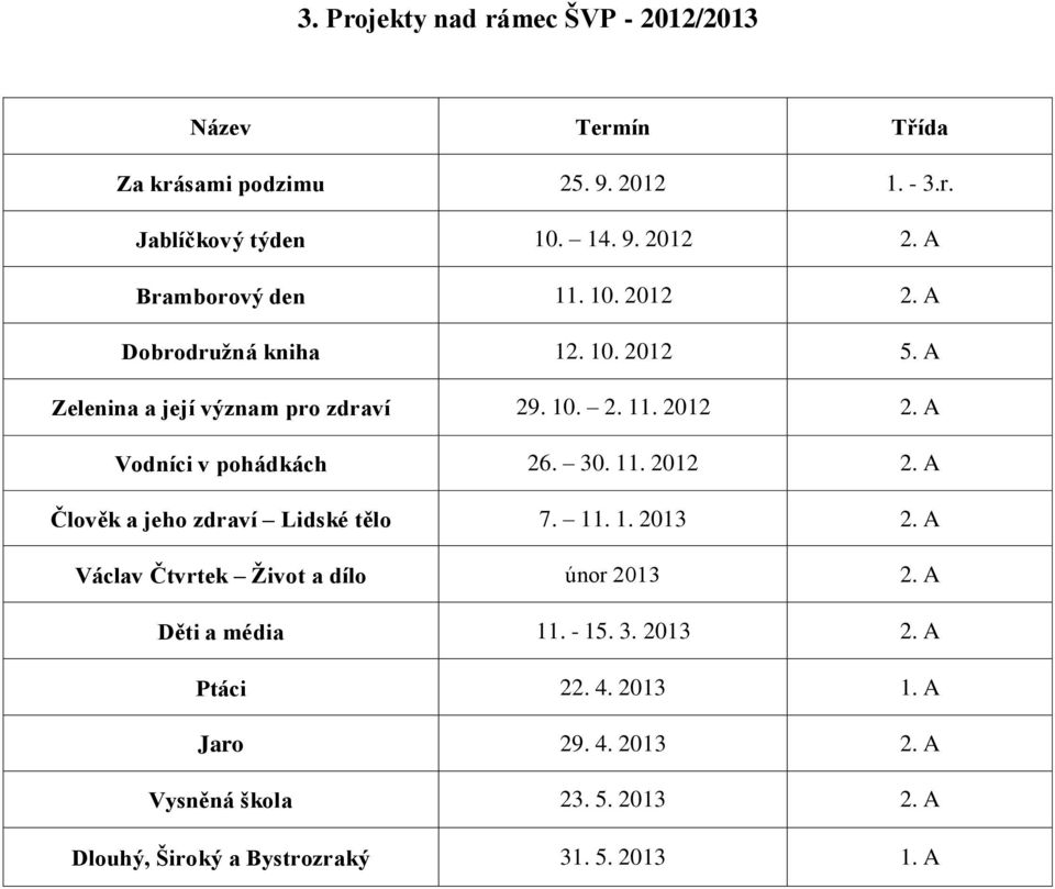 30. 11. 2012 2. A Člověk a jeho zdraví Lidské tělo 7. 11. 1. 2013 2. A Václav Čtvrtek Život a dílo únor 2013 2. A Děti a média 11. - 15. 3.