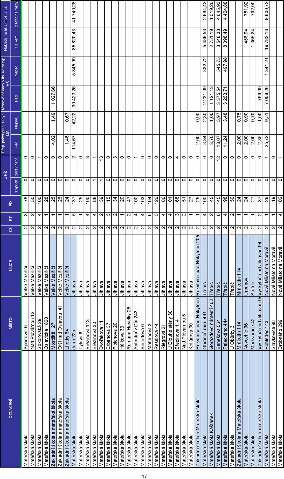 Celkem z toho na mzdy 17 Mateřská škola Sportovní 6 Velké Meziříčí 2 3 78 0 0 Mateřská škola Nad Plovárnou 12 Velké Meziříčí 2 2 50 0 0 Mateřská škola Sokolovská 29 Velké Meziříčí 2 4 100 0 1