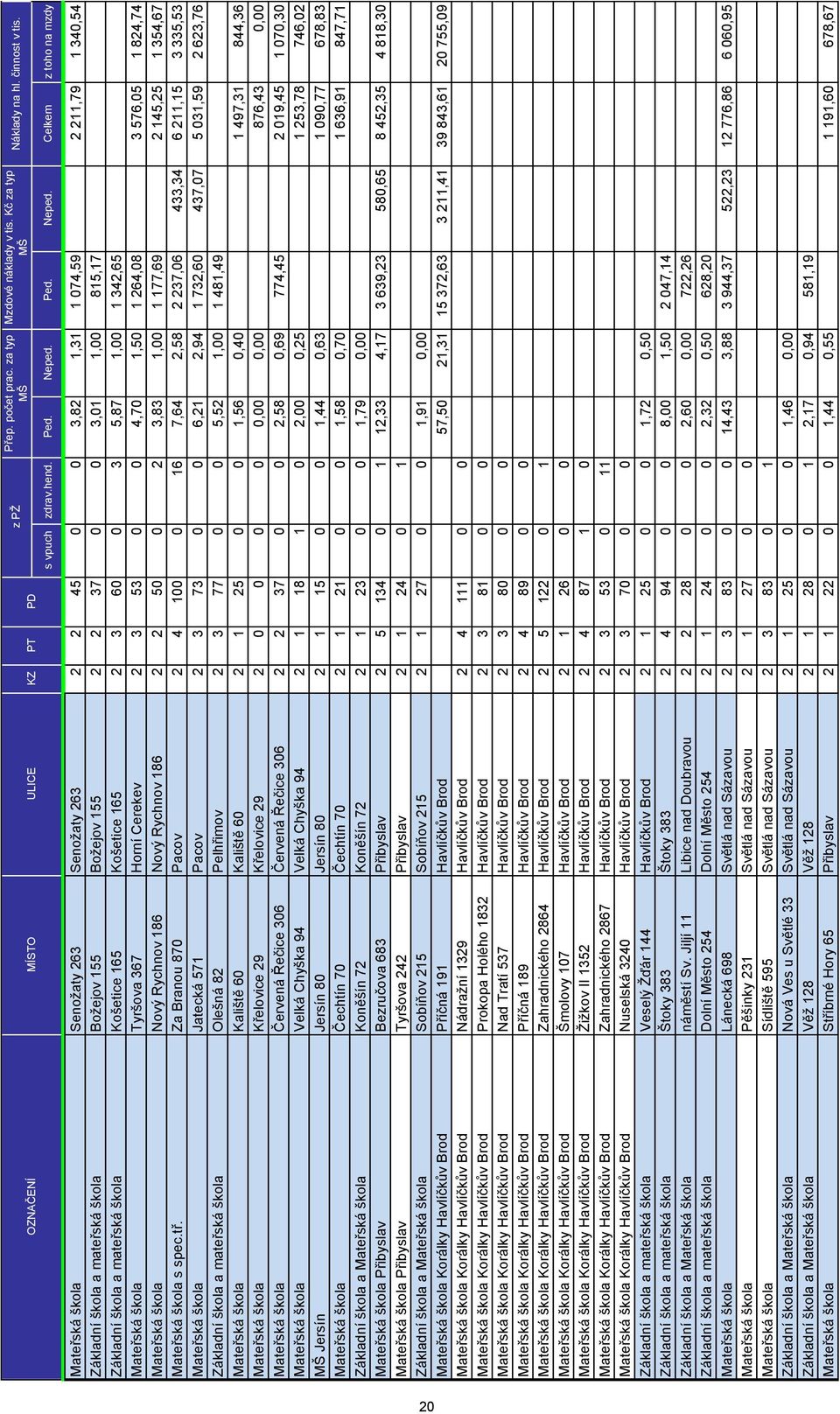 Celkem z toho na mzdy 20 Mateřská škola Senožaty 263 Senožaty 263 2 2 45 0 0 3,82 1,31 1 074,59 148,80 2 211,79 1 340,54 Základní škola a mateřská škola Božejov 155 Božejov 155 2 2 37 0 0 3,01 1,00