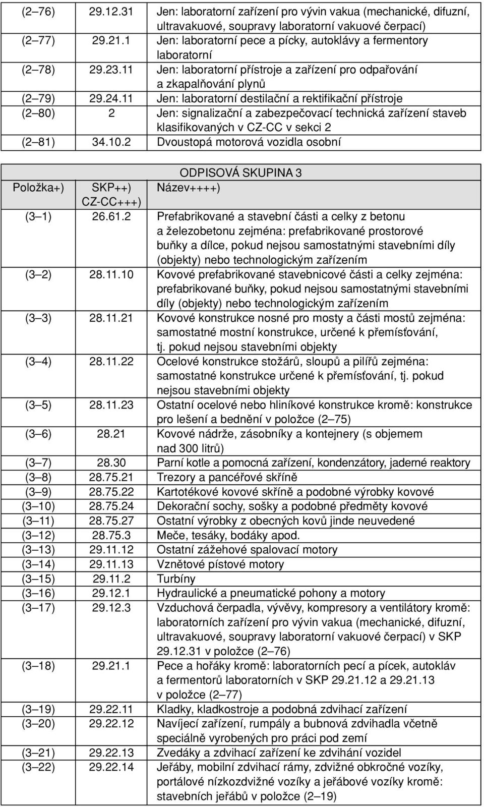 11 Jen: laboratorní destilaãní a rektifikaãní pfiístroje (2 80) 2 Jen: signalizaãní a zabezpeãovací technická zafiízení staveb klasifikovan ch v CZ-CC v sekci 2 (2 81) 34.10.