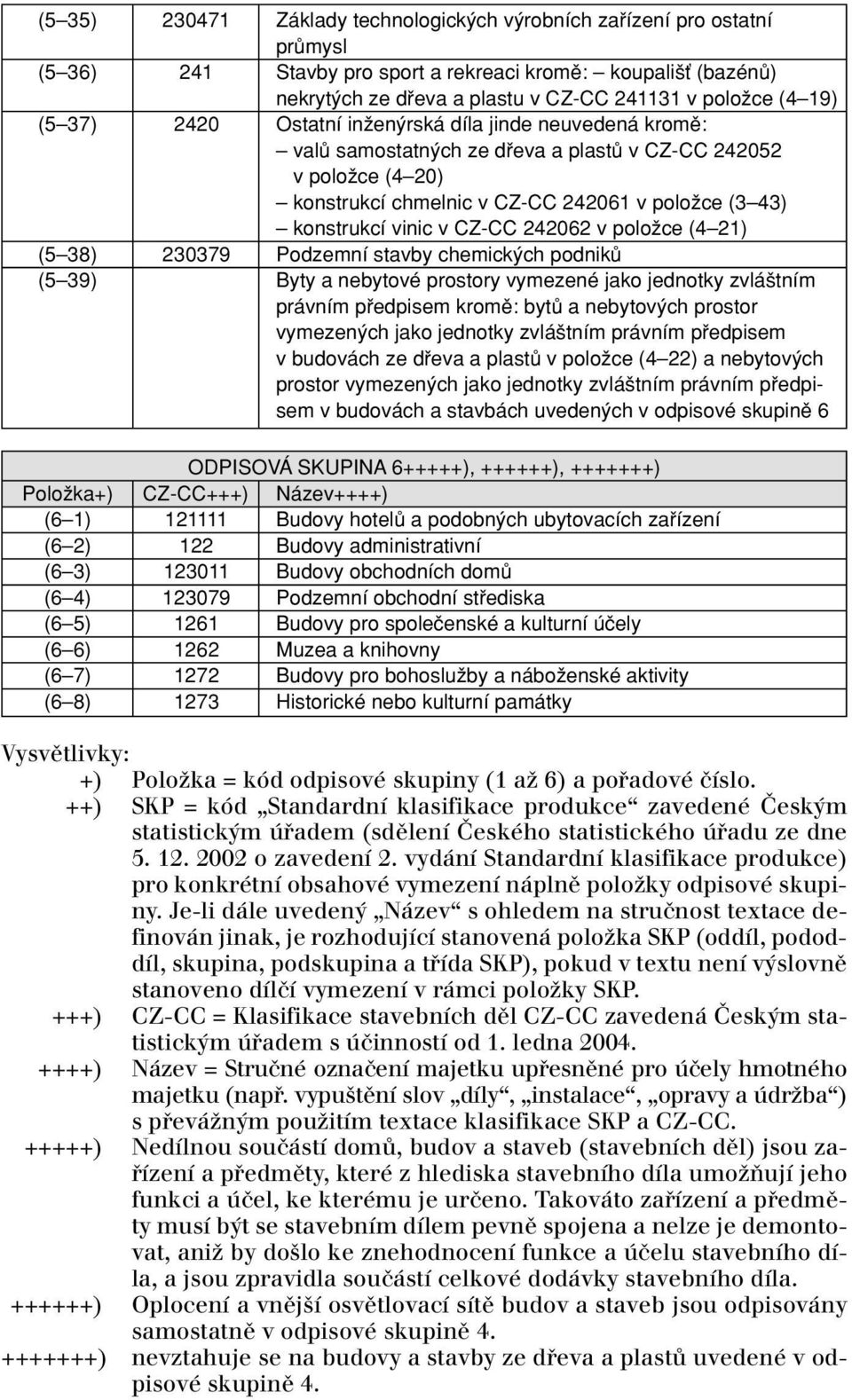 vinic v CZ-CC 242062 v poloïce (4 21) (5 38) 230379 Podzemní stavby chemick ch podnikû (5 39) Byty a nebytové prostory vymezené jako jednotky zvlá tním právním pfiedpisem kromû: bytû a nebytov ch