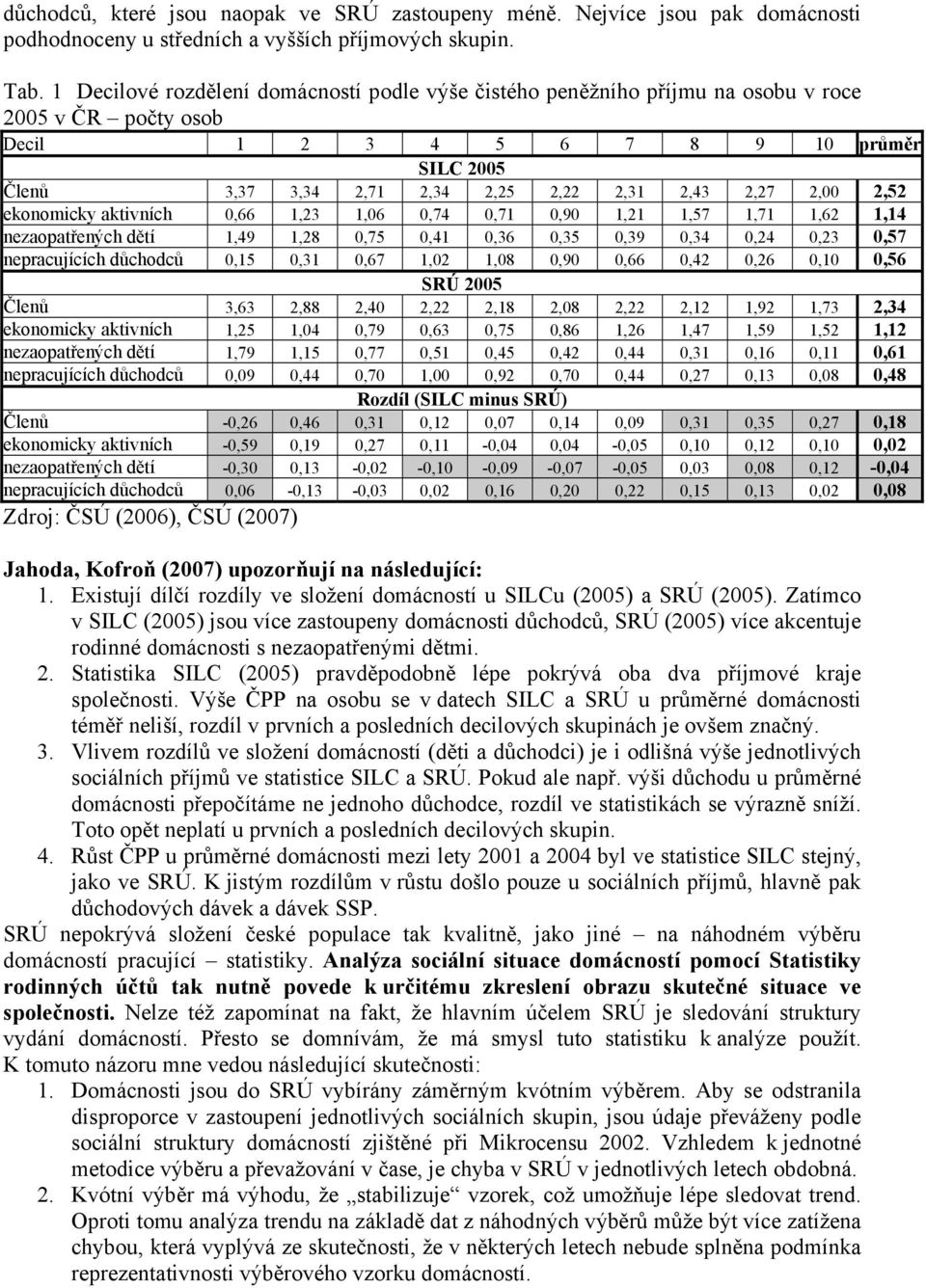 2,00 2,52 ekonomicky aktivních 0,66 1,23 1,06 0,74 0,71 0,90 1,21 1,57 1,71 1,62 1,14 nezaopatřených dětí 1,49 1,28 0,75 0,41 0,36 0,35 0,39 0,34 0,24 0,23 0,57 nepracujících důchodců 0,15 0,31 0,67