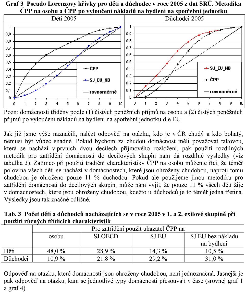 příjmů po vyloučení nákladů na bydlení na spotřební jednotku dle EU Jak již jsme výše naznačili, nalézt odpověď na otázku, kdo je v ČR chudý a kdo bohatý, nemusí být vůbec snadné.