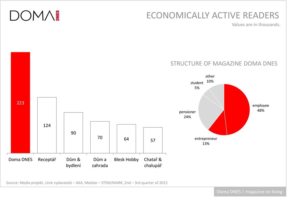 48% 124 90 70 64 57 entrepreneur 13% Doma DNES Receptář Dům & bydlení Dům a