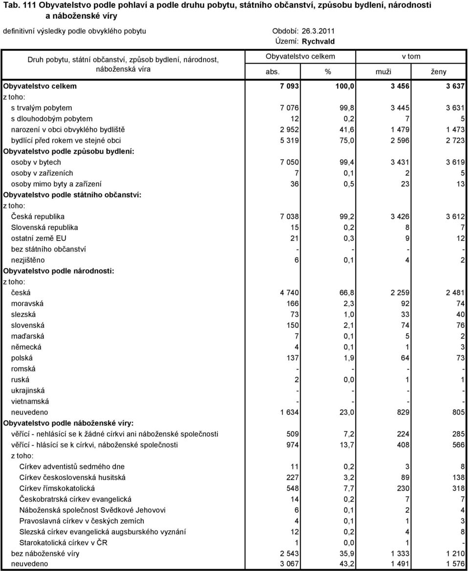 % muži ženy Obyvatelstvo 7 093 100,0 3 456 3 637 s trvalým pobytem 7 076 99,8 3 445 3 631 s dlouhodobým pobytem 12 0,2 7 5 narození v obci obvyklého bydliště 2 952 41,6 1 479 1 473 bydlící před rokem