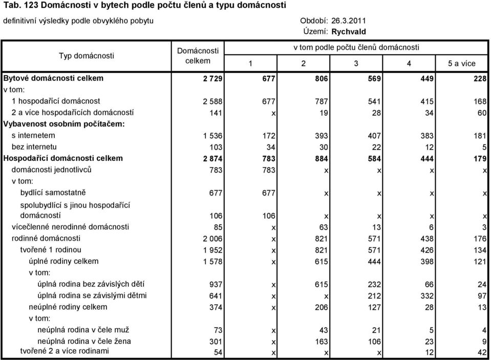 5 Hospodařící domácnosti 2 874 783 884 584 444 179 domácnosti jednotlivců 783 783 x x x x bydlící samostatně 677 677 x x x x spolubydlící s jinou hospodařící domácností 106 106 x x x x vícečlenné
