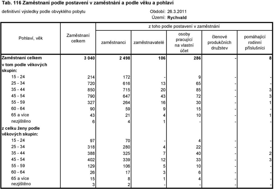 65 - - 35-44 850 715 20 85-3 45-54 790 647 43 72-3 55-59 327 264 16 30-1 60-64 90 59 9 15 - - 65 a více 43 21 4 10-1 nezjištěno 6 4 1 - - - z celku ženy podle věkových