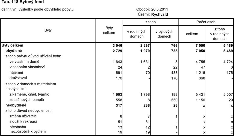 materiálem nosných zdí: z kamene, cihel, tvárnic 1 993 1 798 188 5 431 5 007 ze stěnových panelů 558 8 550 1 156 29 neobydlené 317 288 28 x