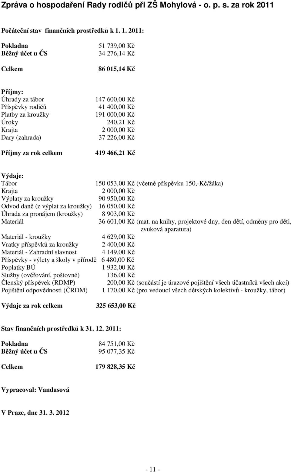 Krajta 2 000,00 Kč Dary (zahrada) 37 226,00 Kč Příjmy za rok celkem 419 466,21 Kč Výdaje: Tábor 150 053,00 Kč (včetně příspěvku 150,-Kč/žáka) Krajta 2 000,00 Kč Výplaty za kroužky 90 950,00 Kč Odvod