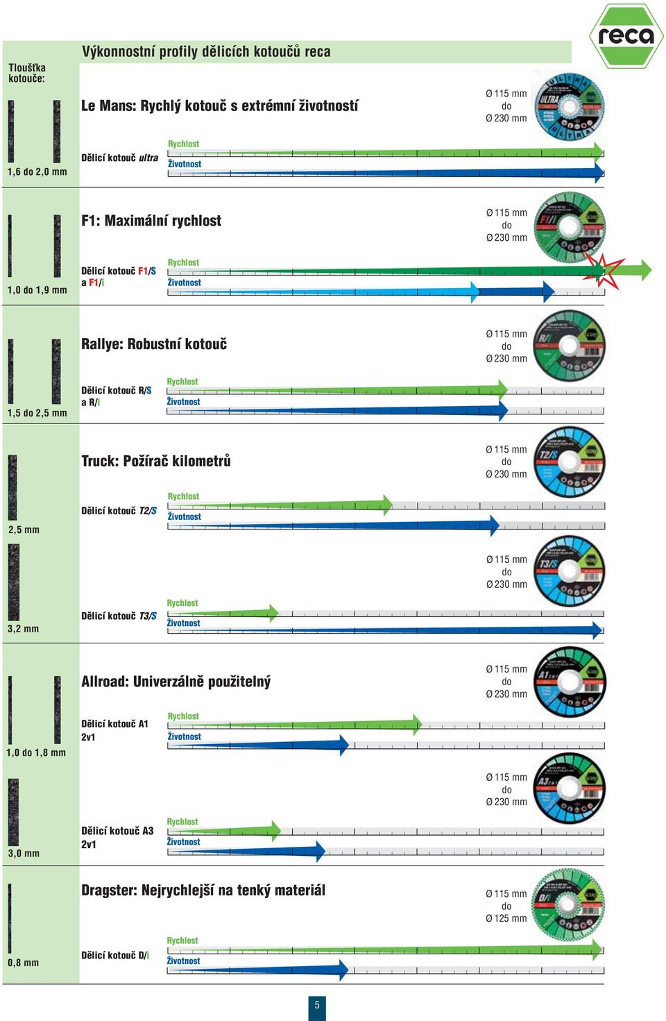 PoÏíraã kilometrû Ø 115 mm do Ø 230 mm 2,5 mm Dûlicí kotouã T2/S Îivotost Ø 115 mm do Ø 230 mm 3,2 mm Dûlicí kotouã T3/S Îivotost Allroad: Uiverzálû pouïitel Ø 115 mm do Ø 230 mm