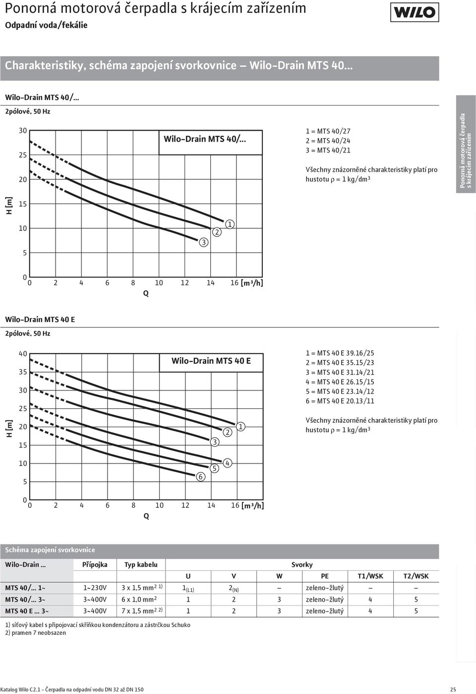Ponorná motorová erpadla bez krájecího za ízení Wilo-Drain MTS 40 E 2pólové, 50 Hz H [m] 40 35 30 25 20 5 Wilo-Drain MTS 40 E 2 3 = MTS 40 E 39./25 2 = MTS 40 E 35.5/23 3 = MTS 40 E 3.