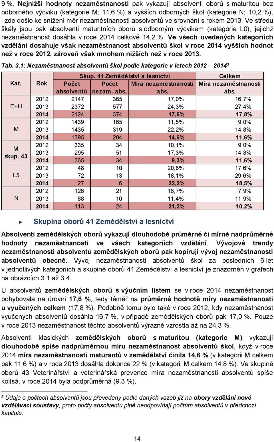 Ve středu škály jsou pak absolventi maturitních oborů s odborným výcvikem (kategorie L0), jejichž nezaměstnanost dosáhla v roce 2014 celkově 14,2 %.